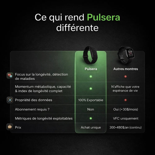 Bracelet Pulsera - Le bracelet biométrique de santé qui comprend votre corps mieux que vous.